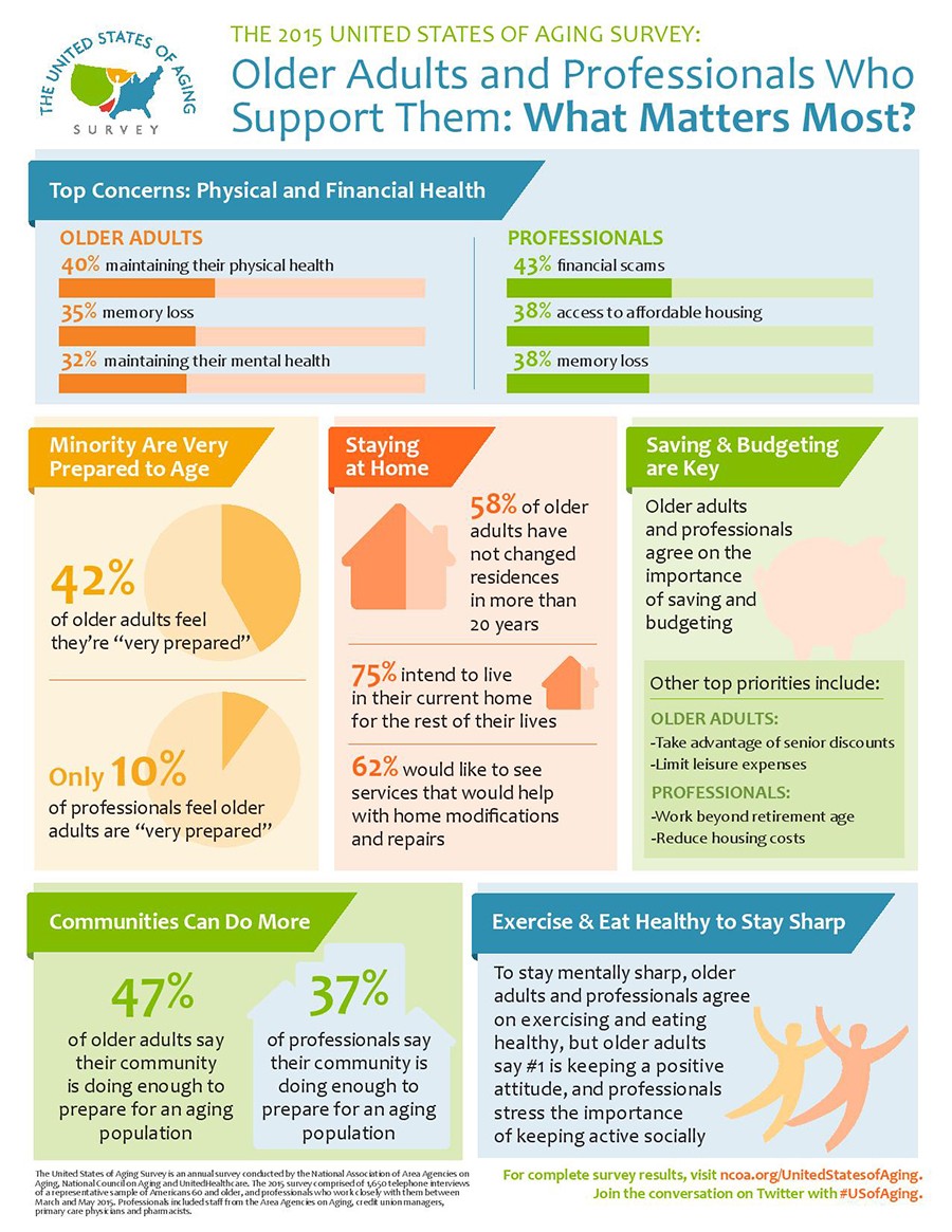 The United States of Aging Survey Infographic (2015)